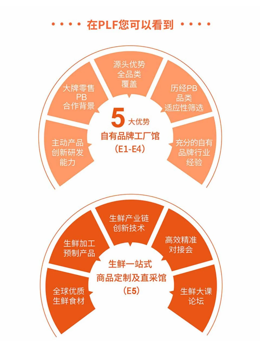 PLF跨采自有品牌展即将开幕，早鸟票免费领取