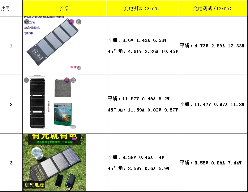 重装徒步100元太阳能充电板测评！