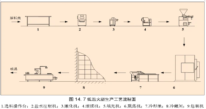 典型的食品加工生产线的工艺原理～肉制品
