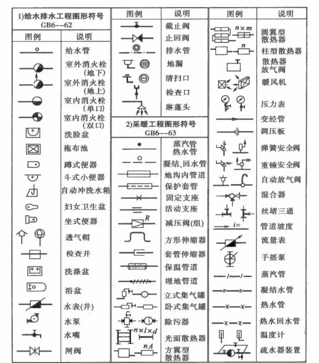 给排水图例符号汇总，看懂给排水施工图
