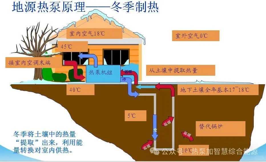 地源热泵对比空气能,能效比决定哪个更省电