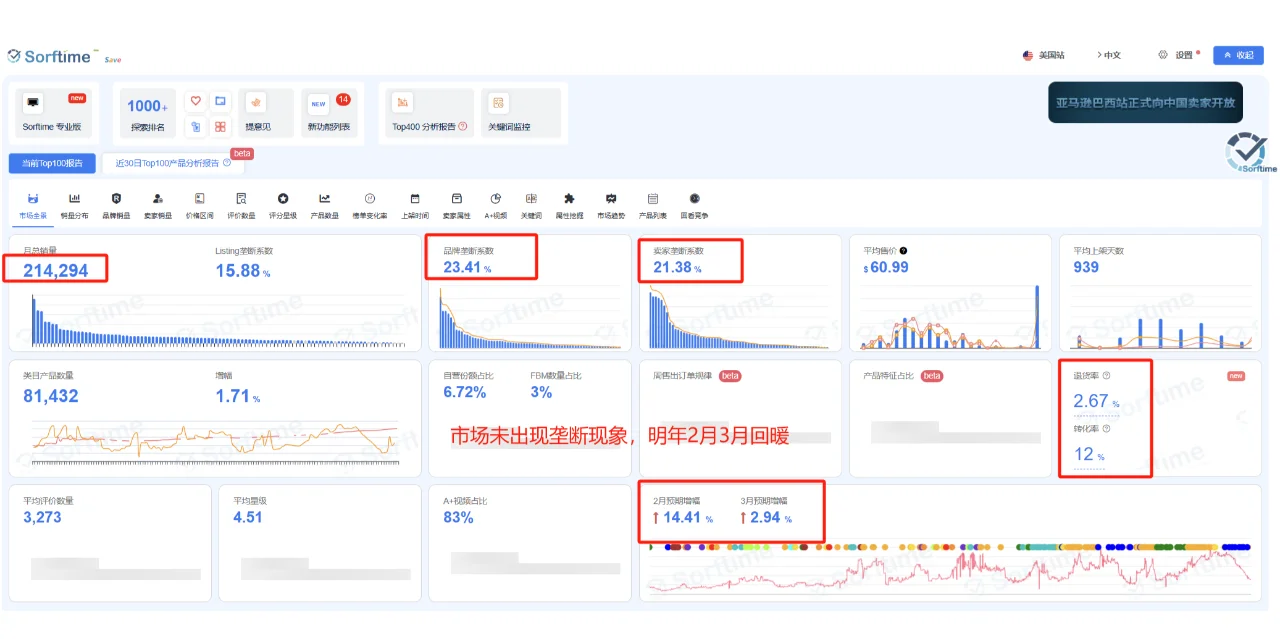 亚马逊单月销3k+ 一个被低估的产品和市场