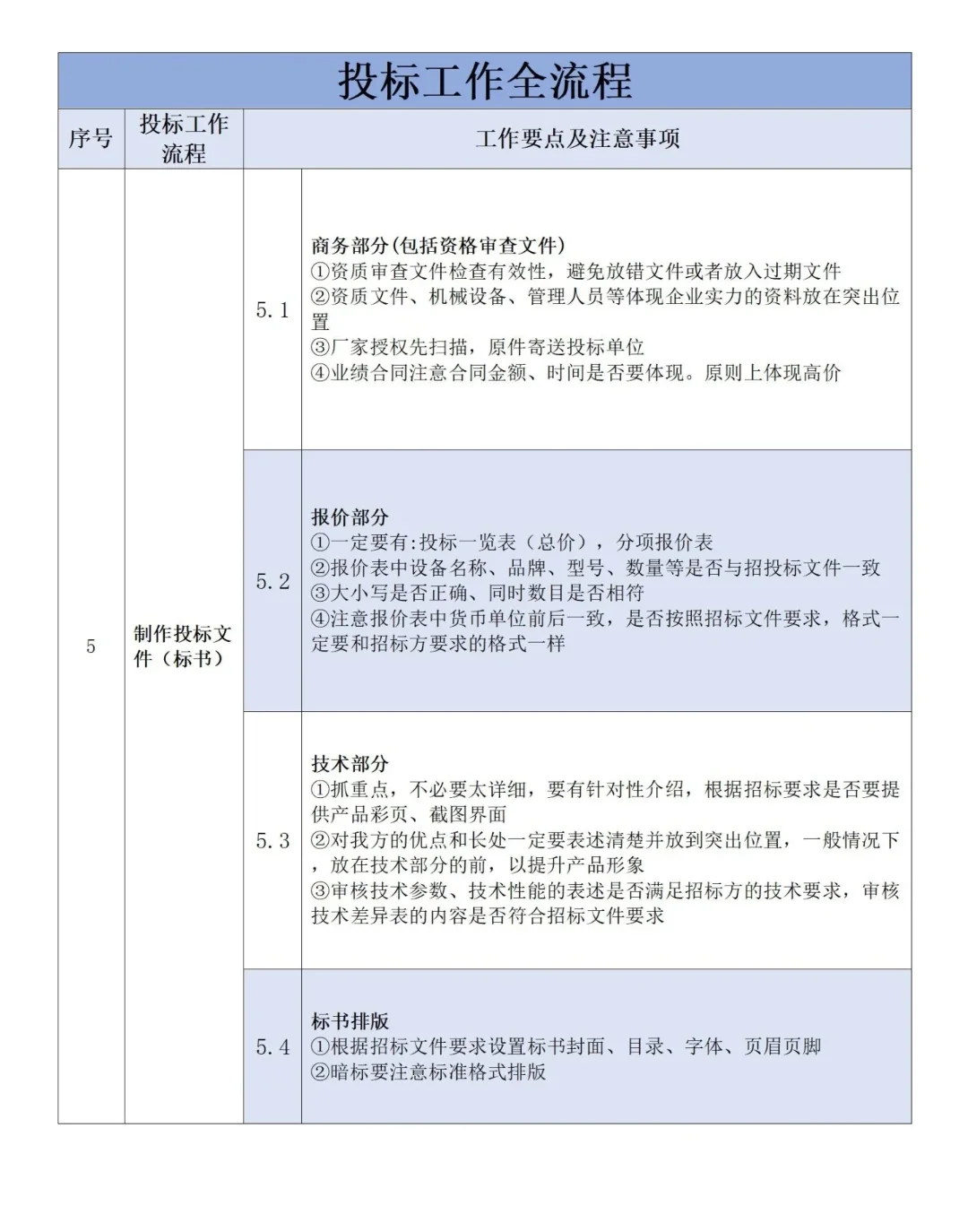 投标工作全流程