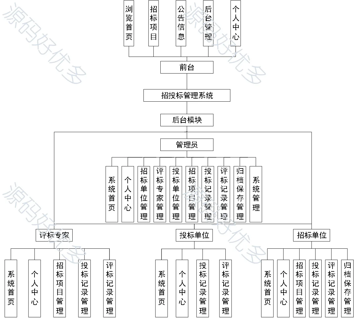 基于Java 招投标管理系统