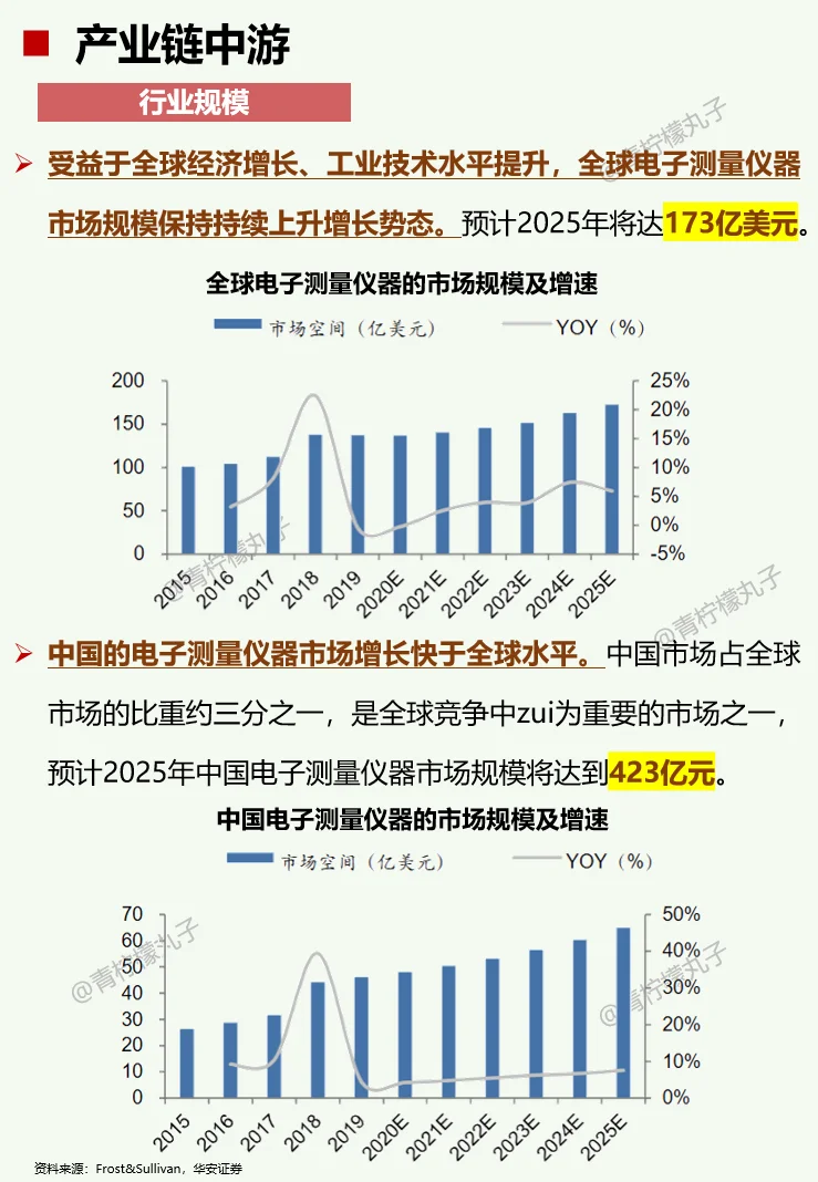 一天吃透一条产业链:No55 电子测量仪器
