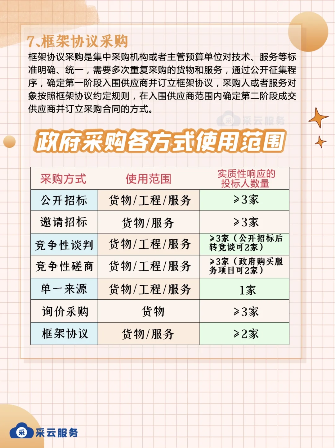 政府采购常见的七种方式及使用范围？