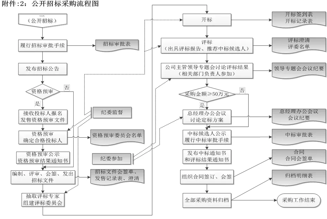 公开招标流程操作图