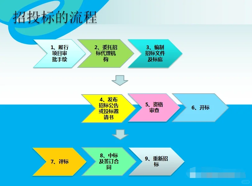 采购招标工作流程