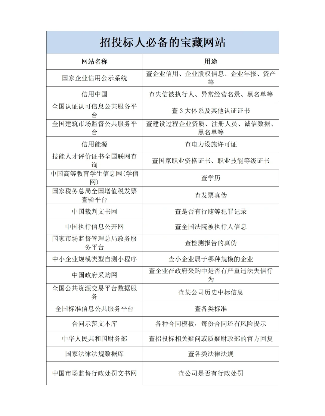 招投标人工作必备的网站们!