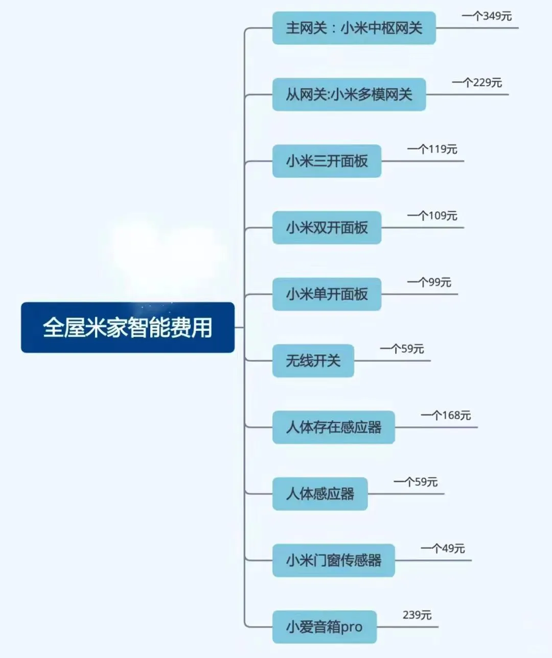穷装就直接抄作业吧!至少省下一万五?