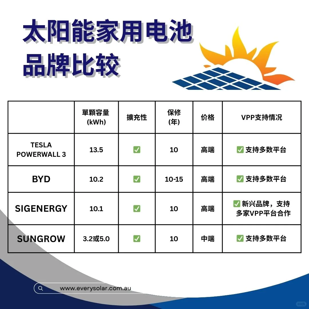 【2025澳洲太阳能电池性能 + VPP懒人包】