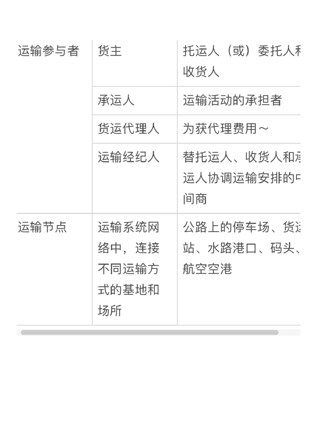 中级工商｜Chap06-4｜运输与配送管理