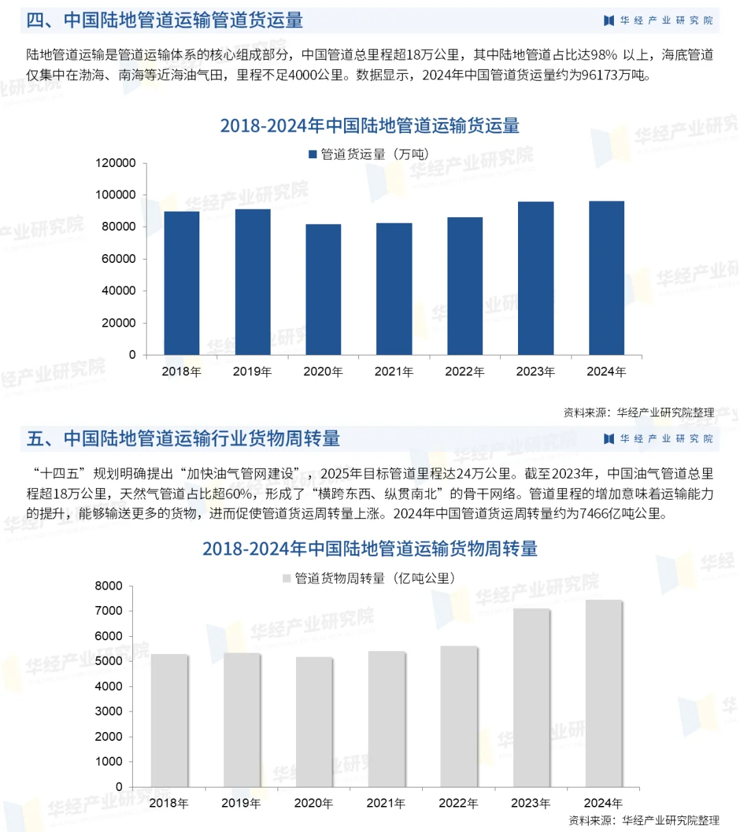 2025年中国陆地管道运输行业市场深度报告