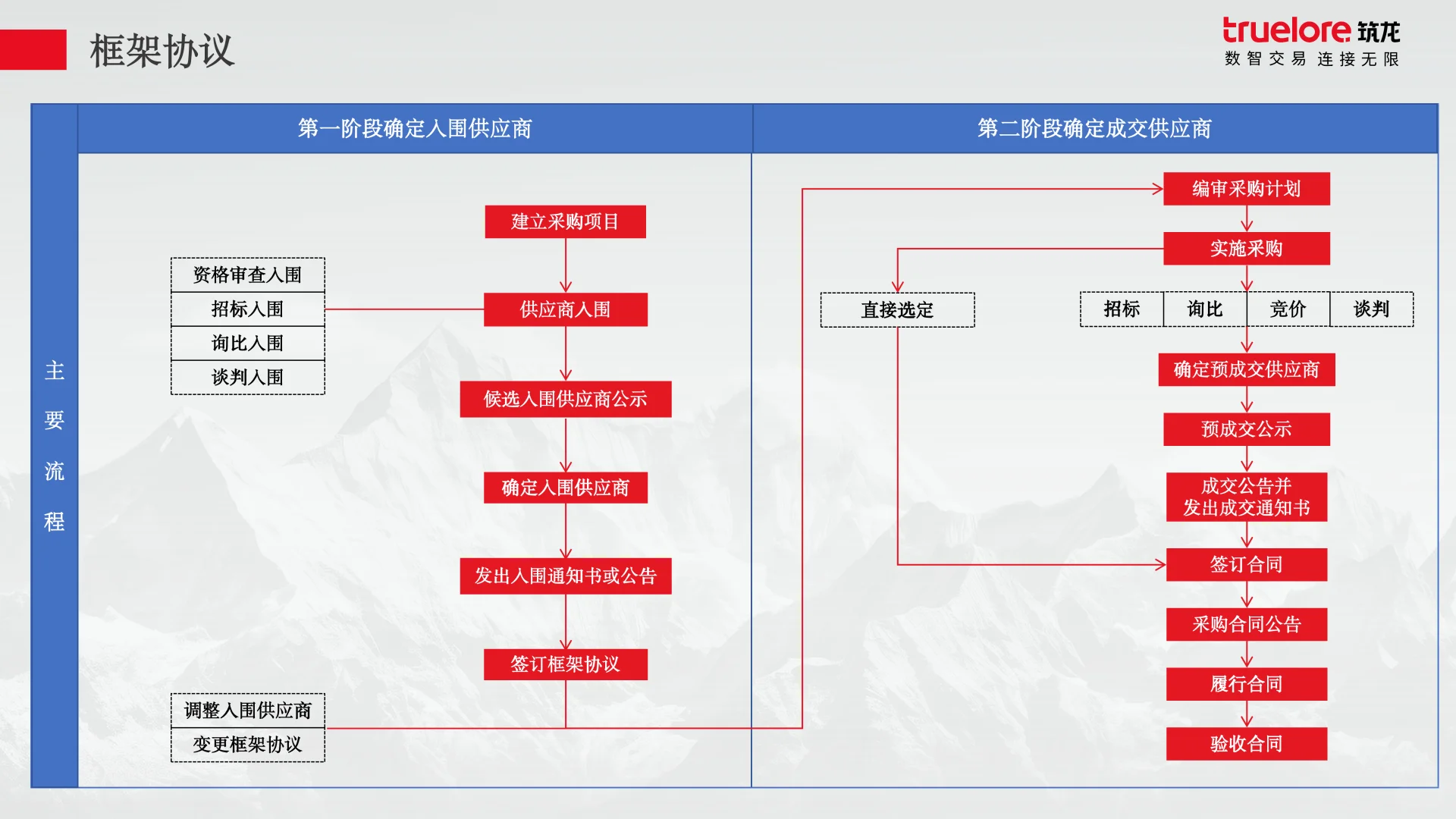 招采流程全拆解！13年老手熬夜整理