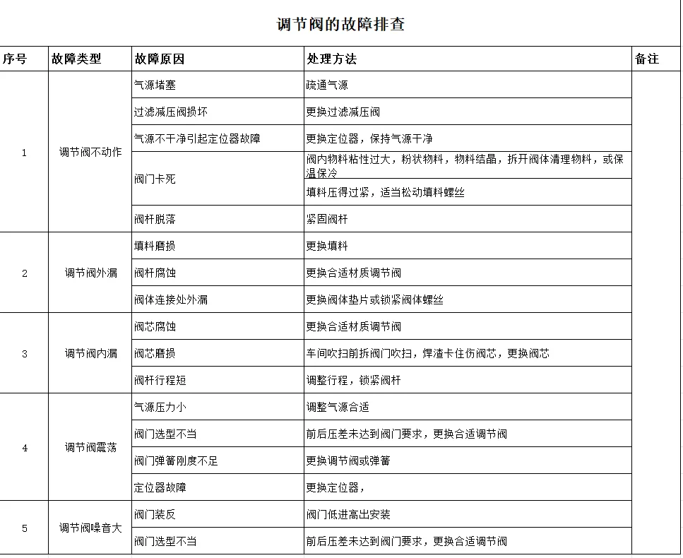 仪表篇：调节阀的构造及故障你知道多少？