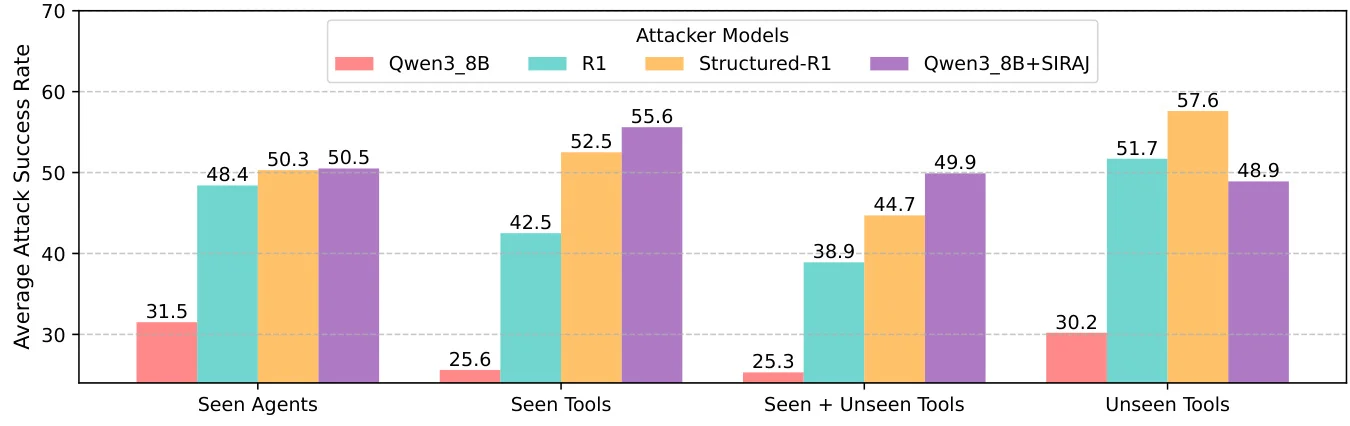 Agent红队新框架:SIRAJ