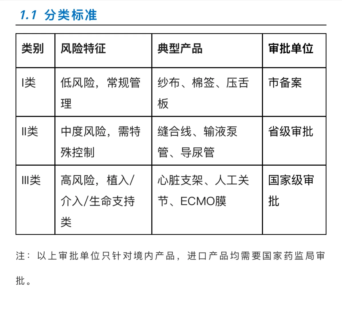 医用耗材的分类