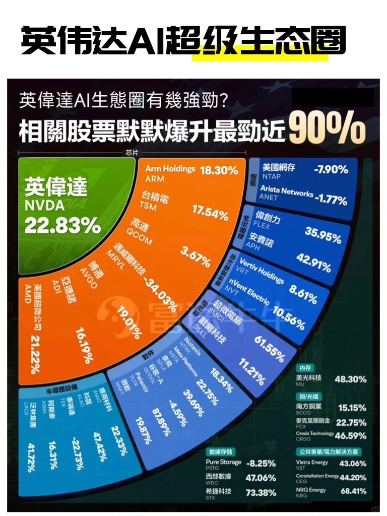 英伟达太强了，生态圈企业全在涨