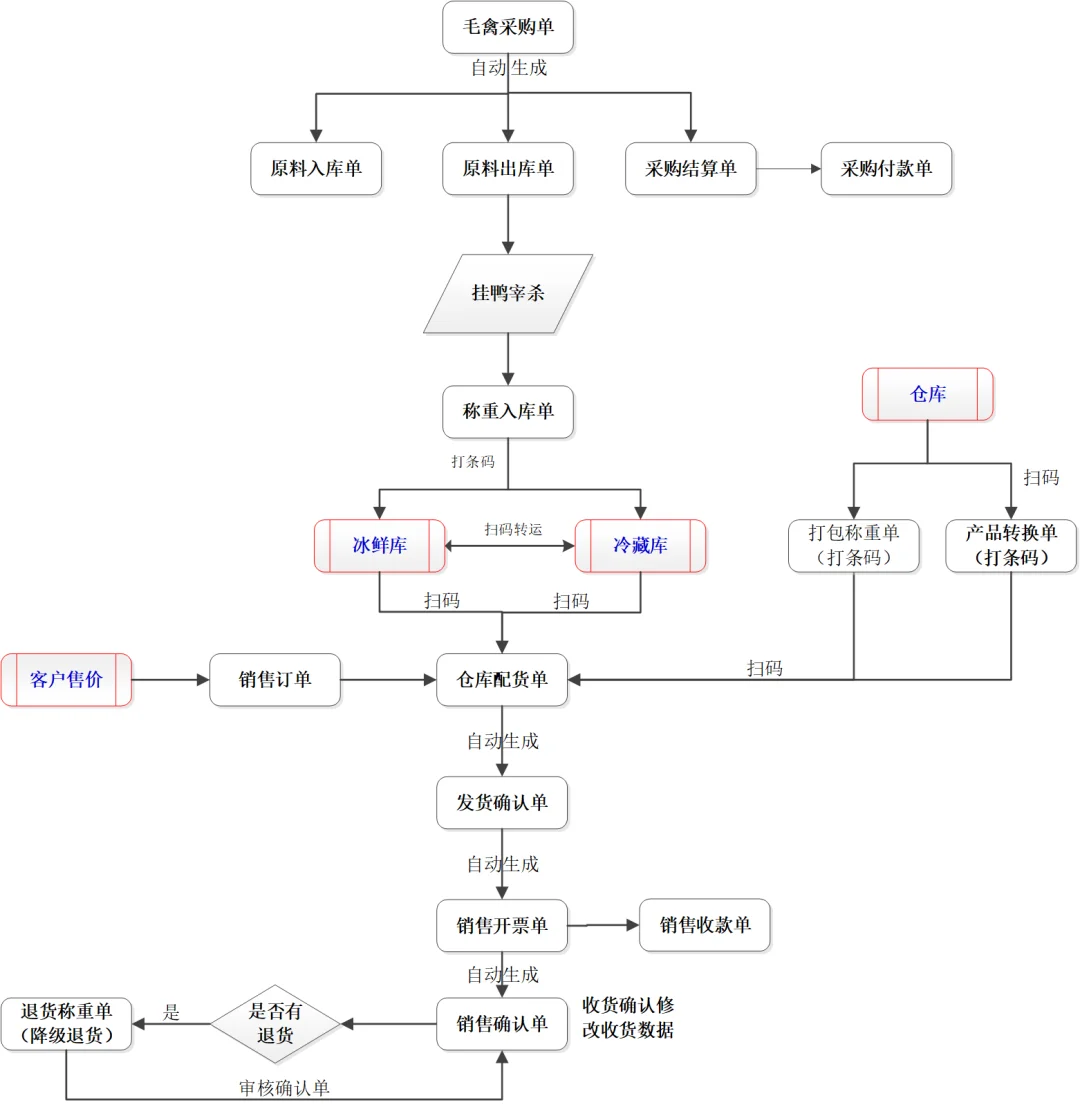 ?✨家禽屠宰ERP 系统介绍?