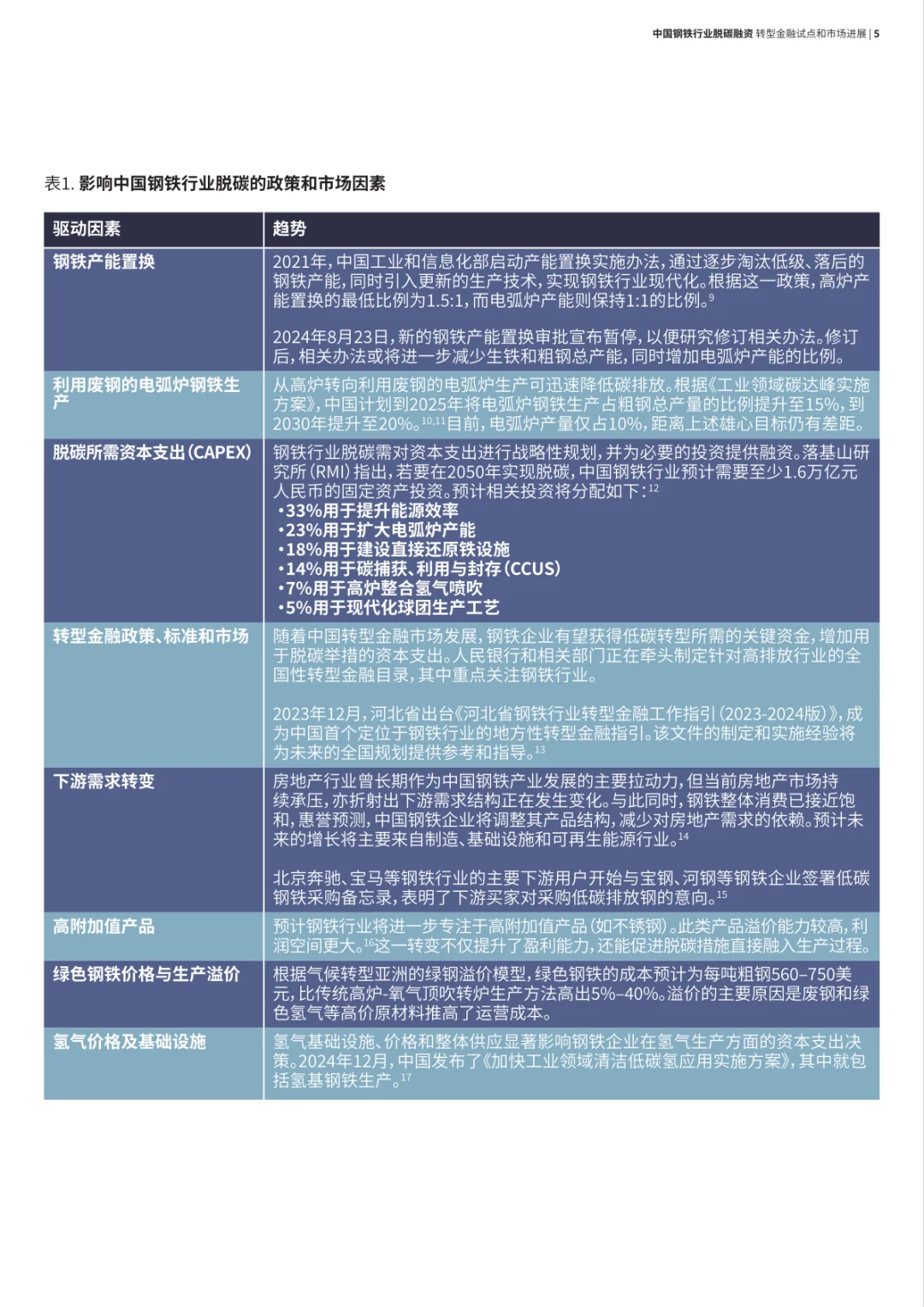 2025年中国钢铁行业脱碳融资:转型金融试点