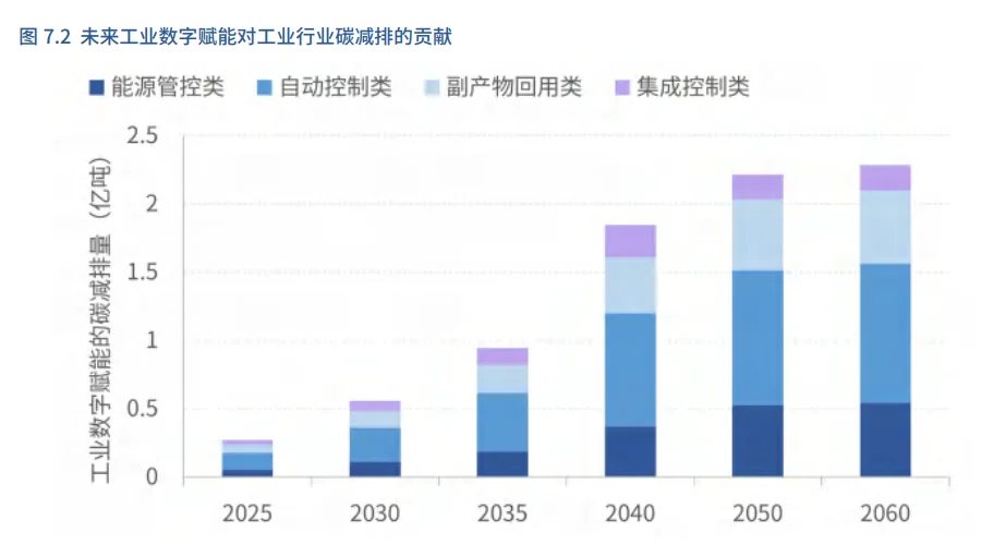 139页报告|2025中国碳中和目标下的工业低碳