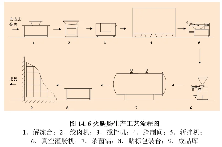 典型的食品加工生产线的工艺原理～肉制品