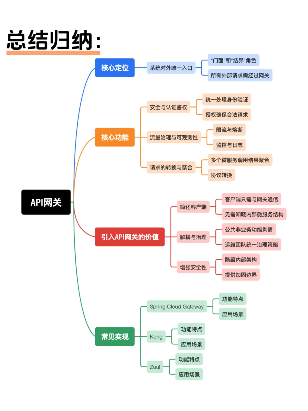 每日一道?什么是api网关