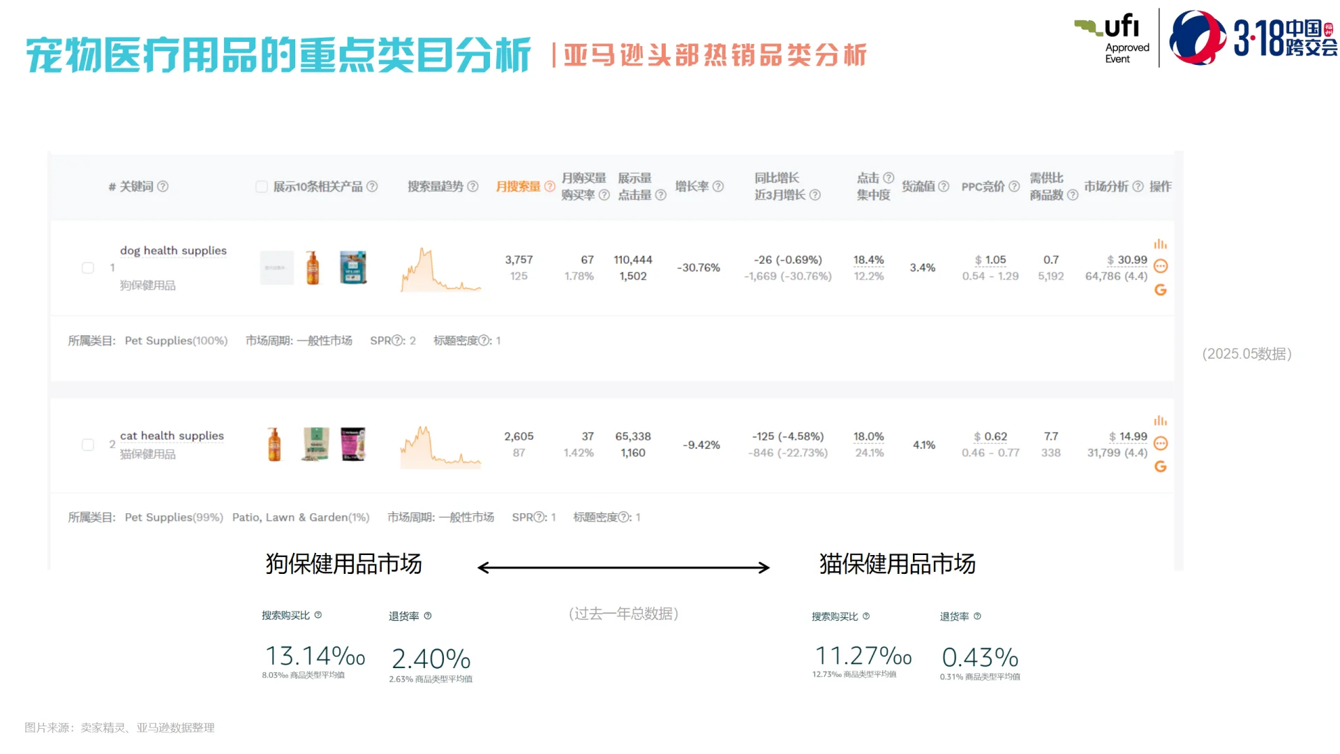 全球宠物医疗跨境电商市场洞察