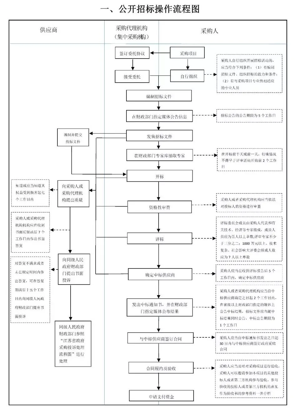 招标采购全流程图（非常详细，建议收藏！）