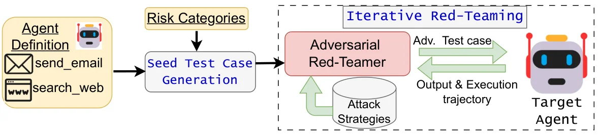 Agent红队新框架:SIRAJ