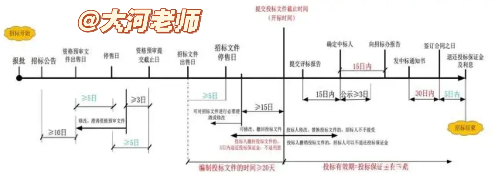 一张图帮你搞清楚招投标时间节点