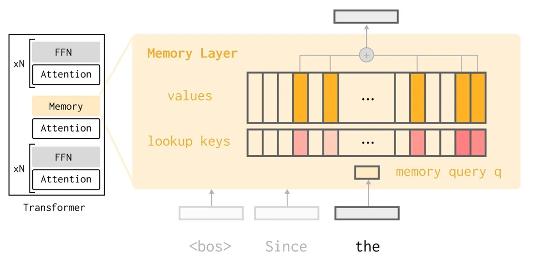 Meta新发现: 大模型如何通过记忆提升表现