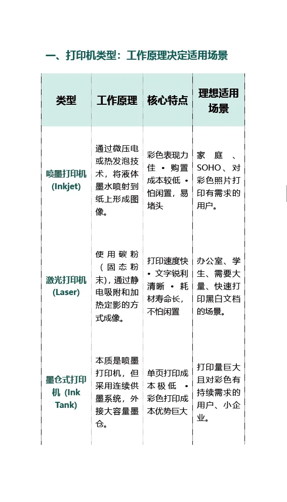 搞懂这些参数和分类,选购或配置打印机时再
