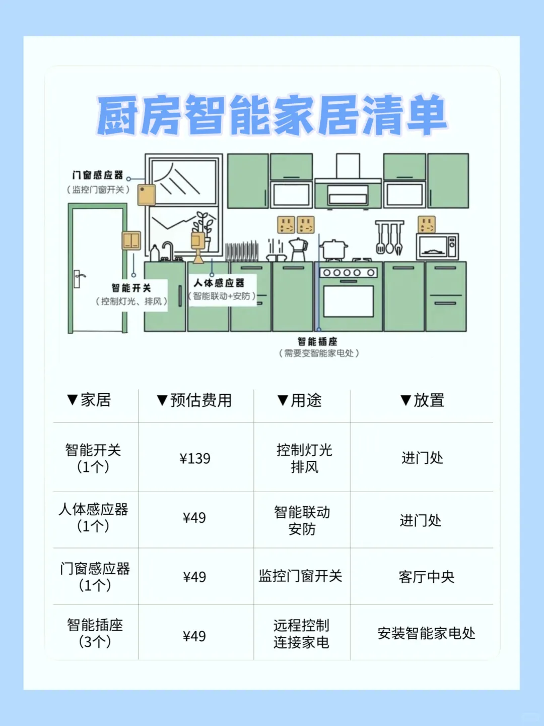 超详细的全屋智能家居清单，小白必看！