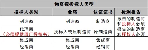 关于物资（货物、设备）类投标需要的资质证书