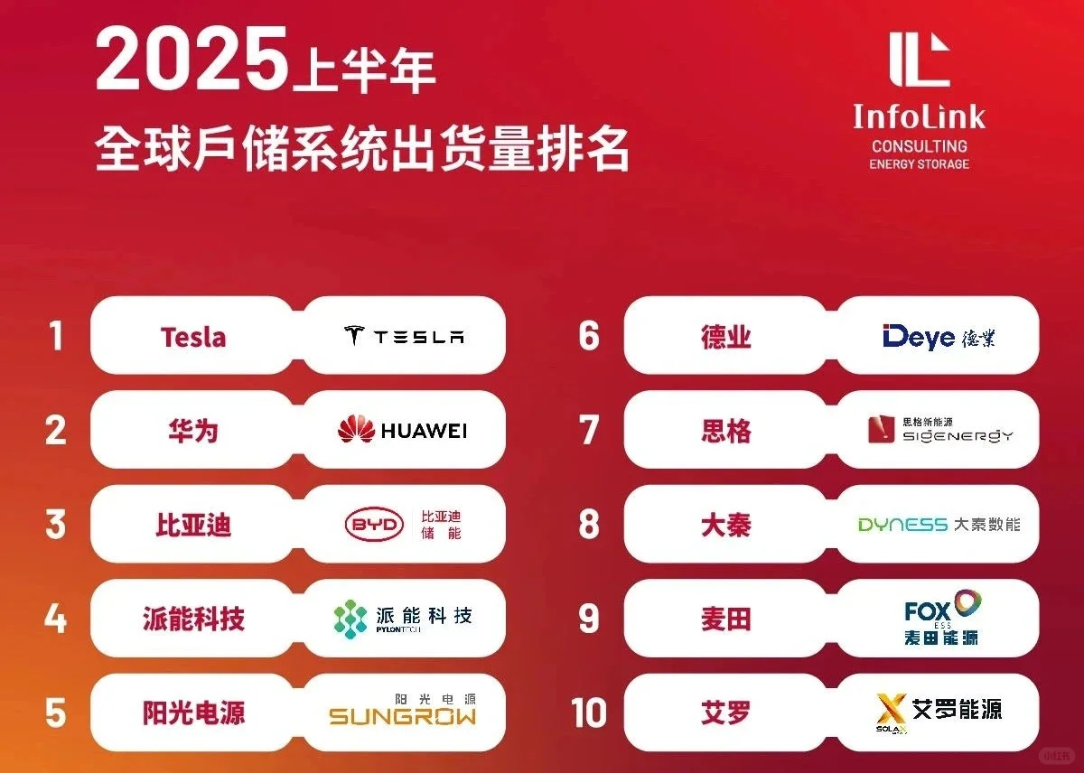 ? 2025全球户用储能系统 最新销量排名?