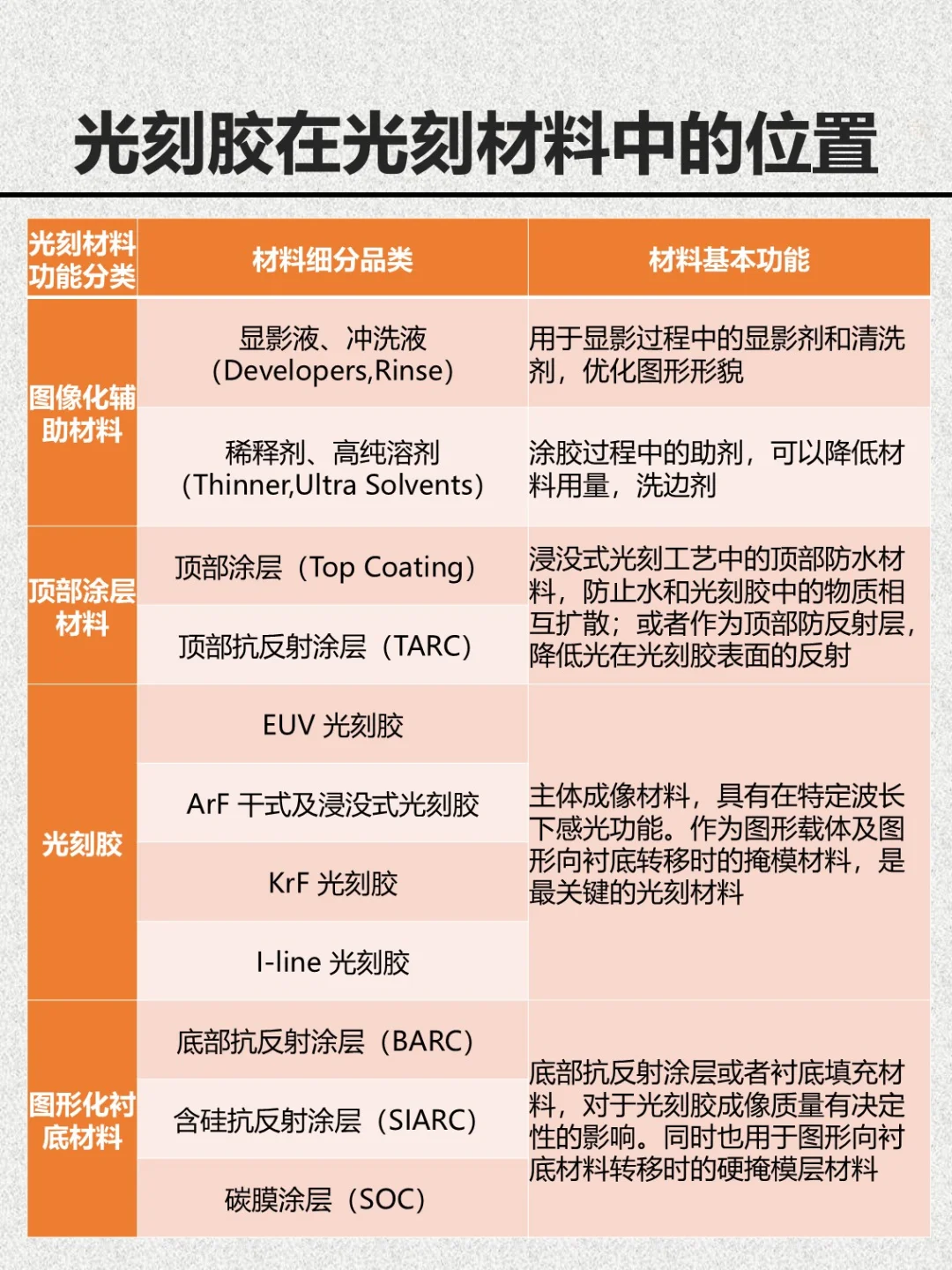半导体材料入门——光刻胶
