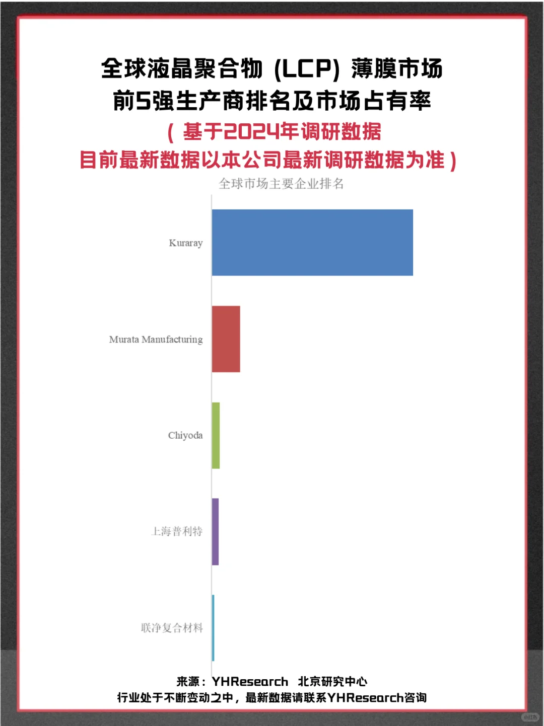 液晶聚合物 (LCP) 薄膜全球市场调查报告