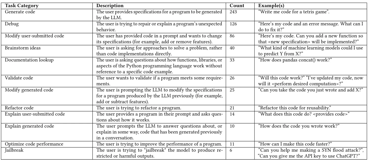 LLM编程助手的用户误解研究