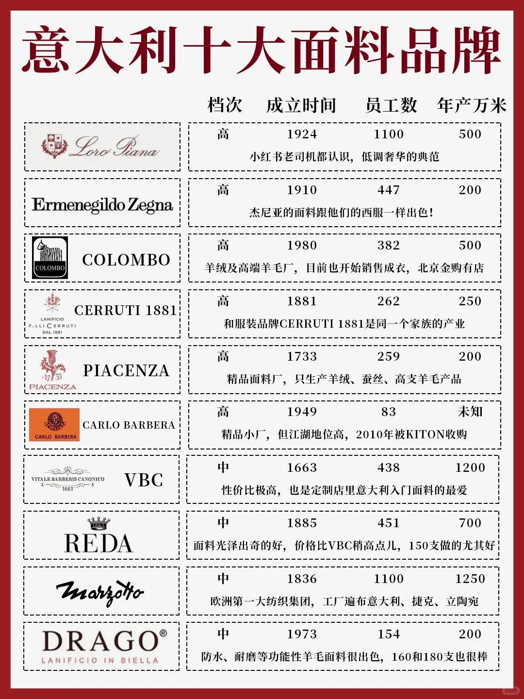 意大利首选面料品牌