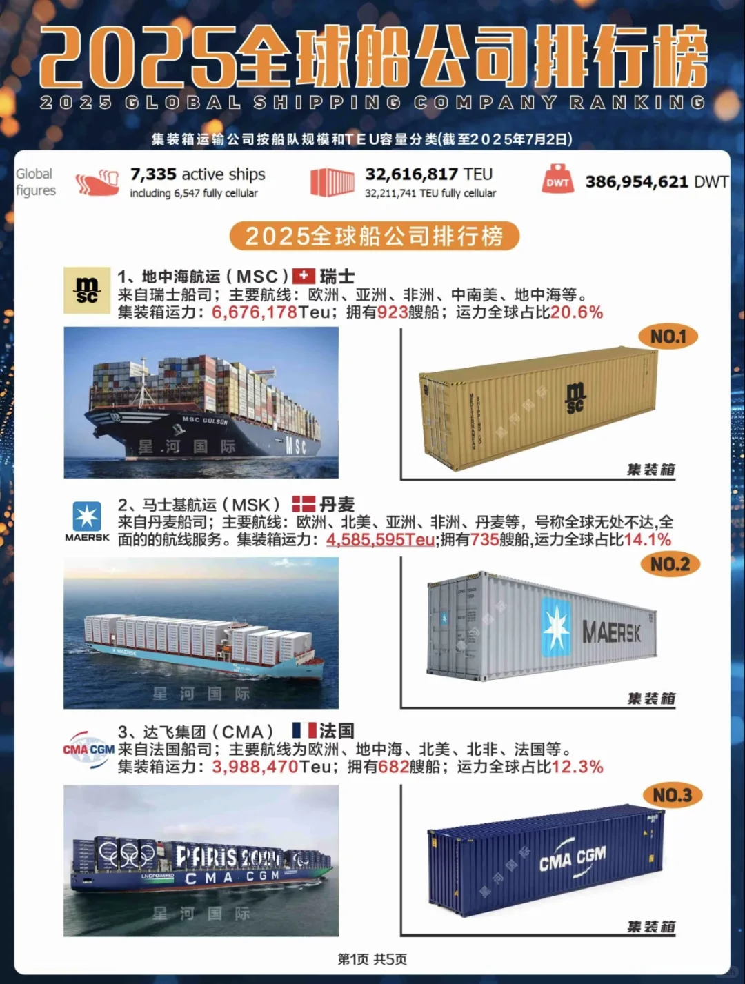 2025年全球十大船司运力排名,你见过哪些?