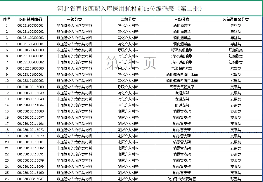 河北医用耗材第二批入库