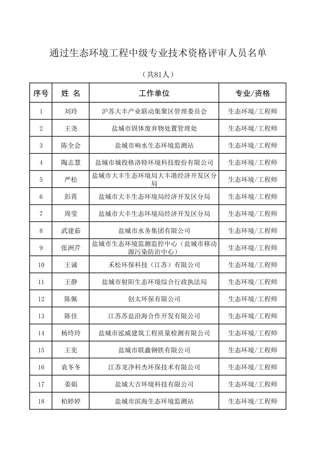盐城市生态环境工程中级职称评审结果来啦！