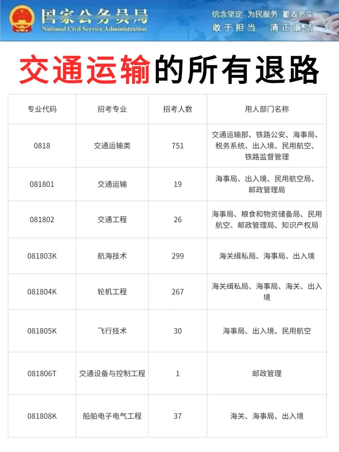 属于交通运输类的铁饭碗！！！