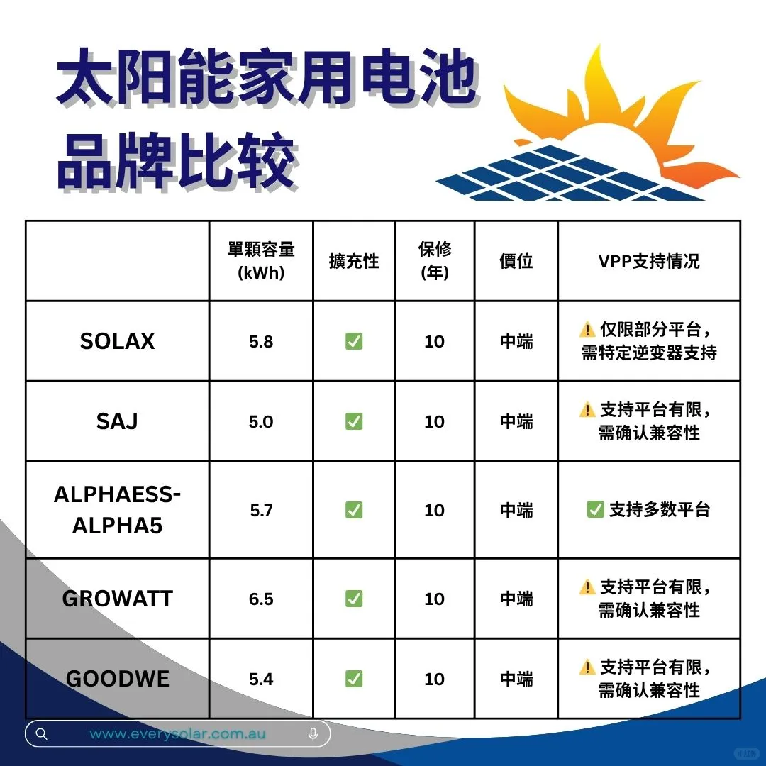 【2025澳洲太阳能电池性能 + VPP懒人包】