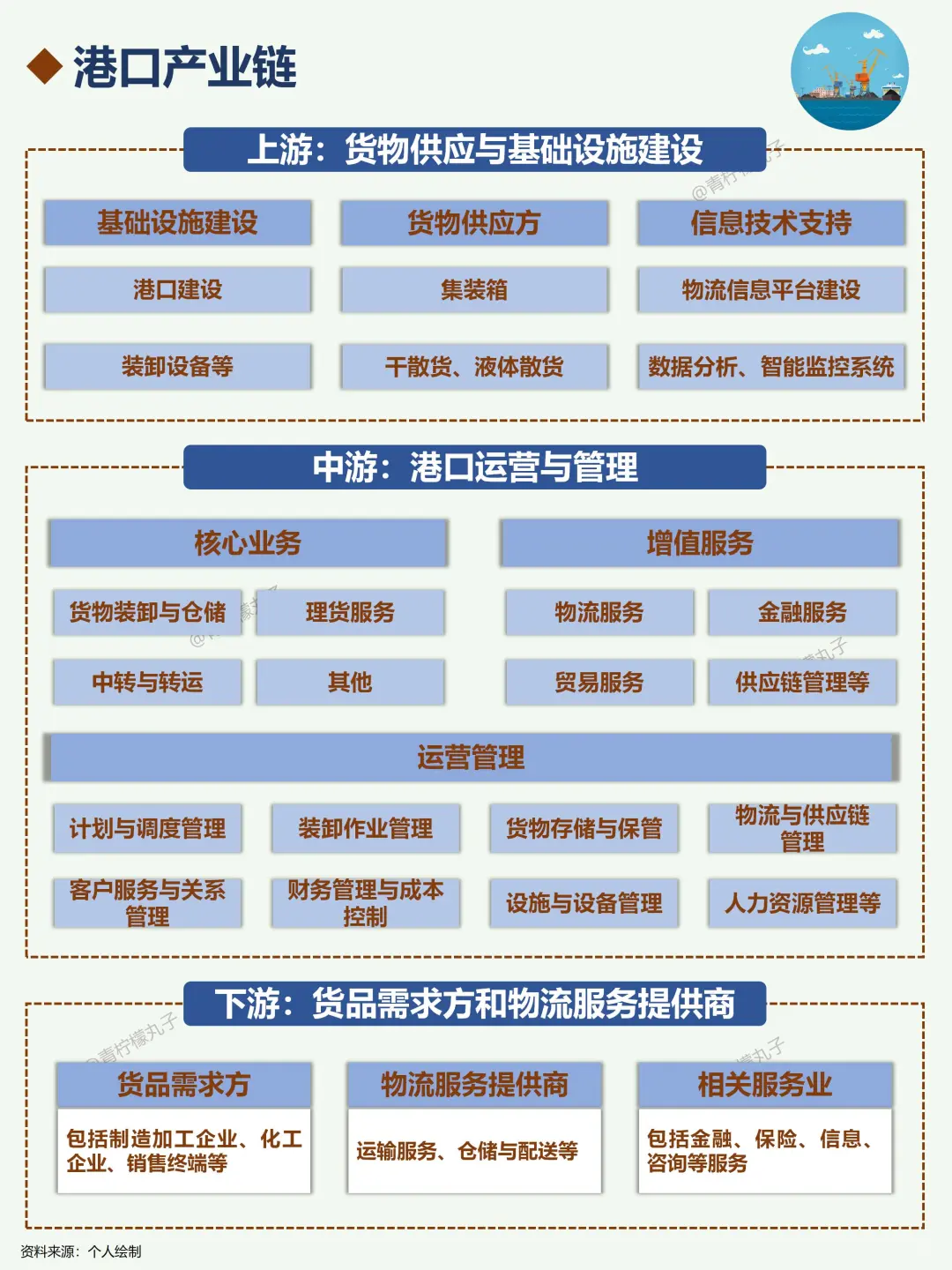 一天吃透一条产业链：No150 港口⛵️