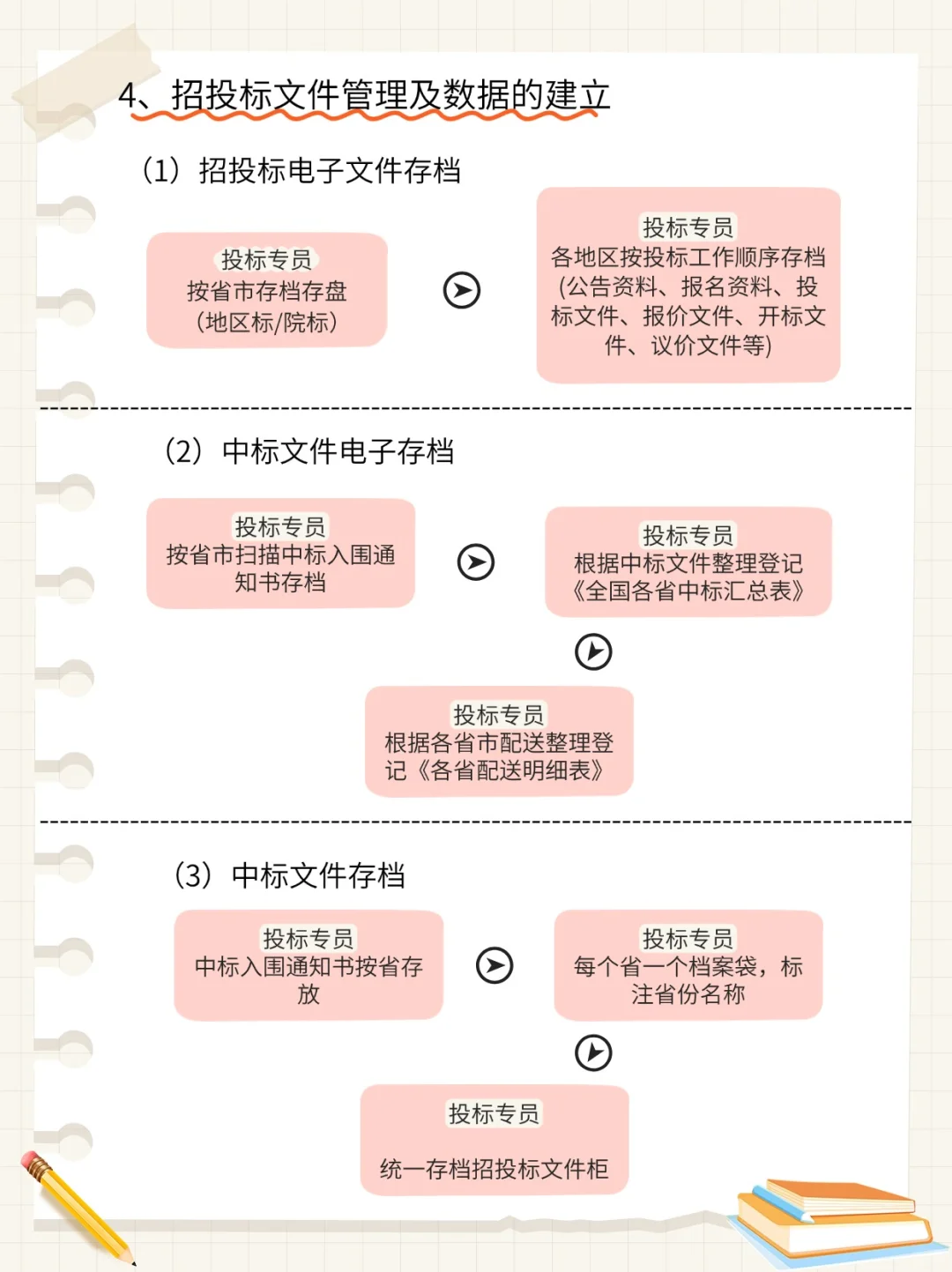 突然发现优秀的投标专员都有自己的工作流程
