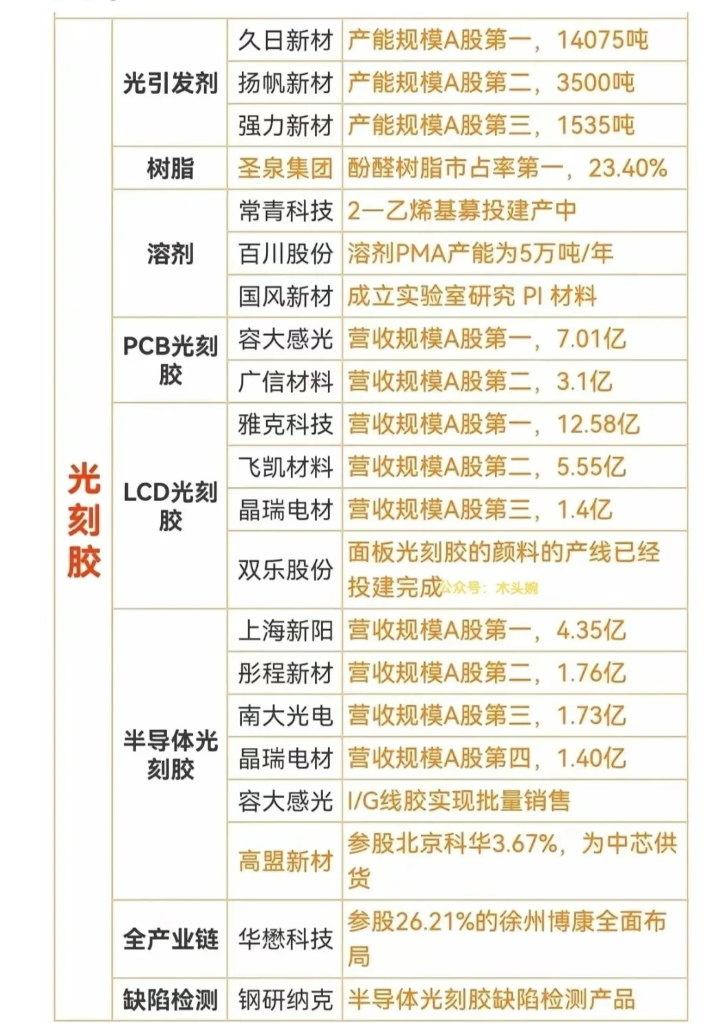 光刻胶产业链全梳理