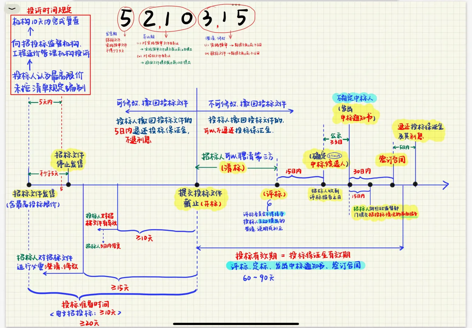 一造复习：招投标时间线
