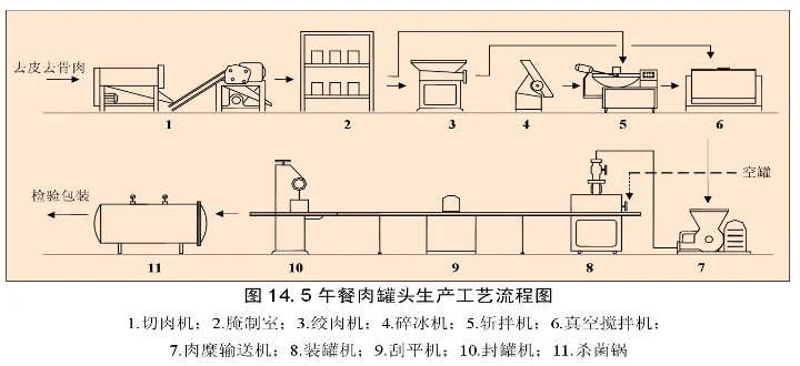 典型的食品加工生产线的工艺原理～肉制品